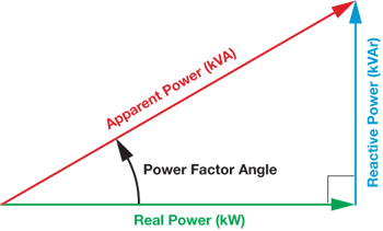 Why is Power factor so important in Electrical Power System ?