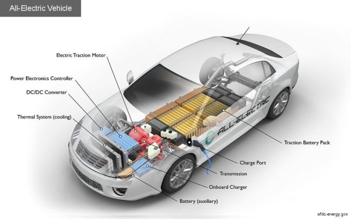 Electric Vehicle Battery Systems and their Development