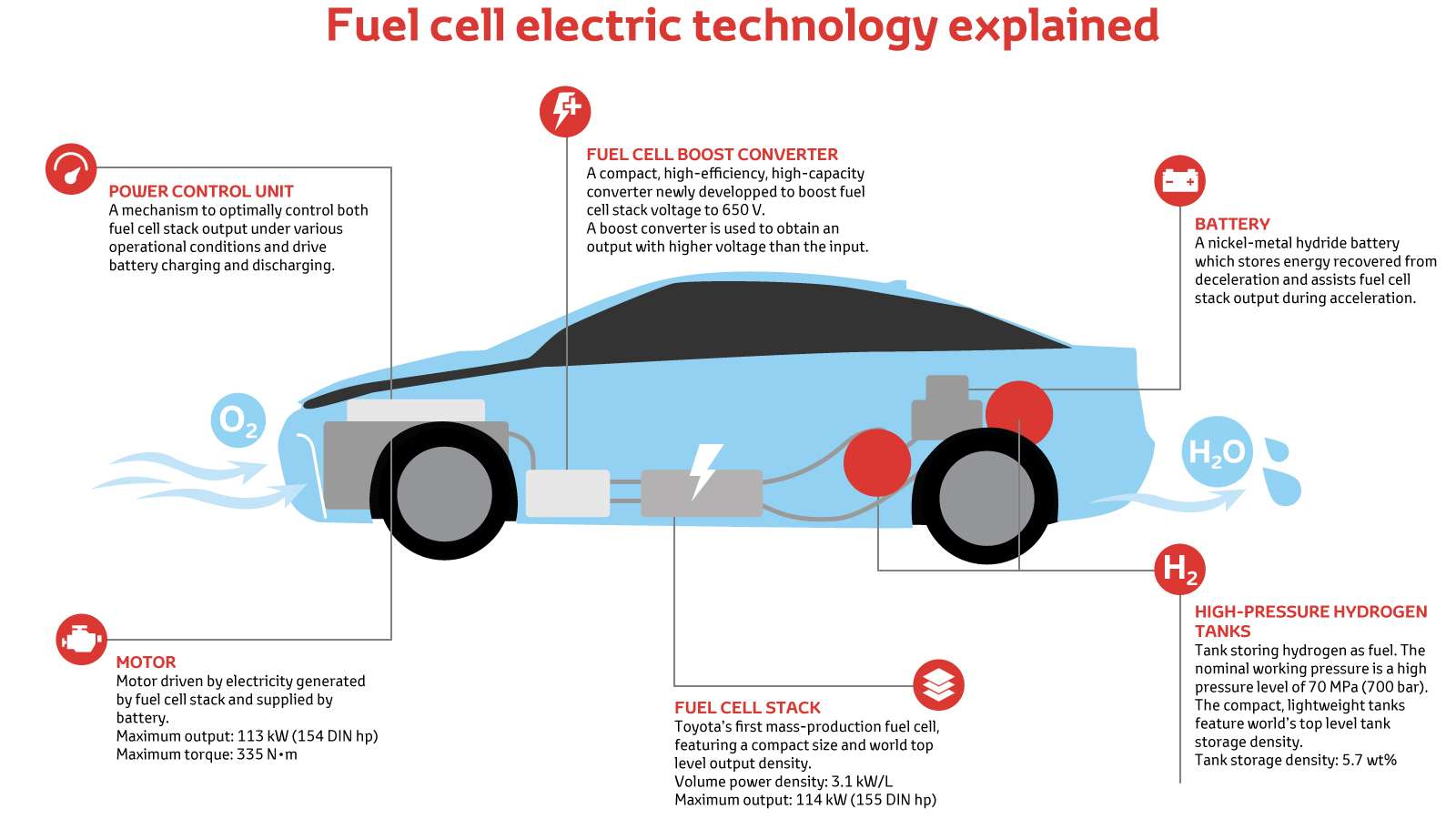 Are Hydrogen Fuel Cells The Future of Transport?