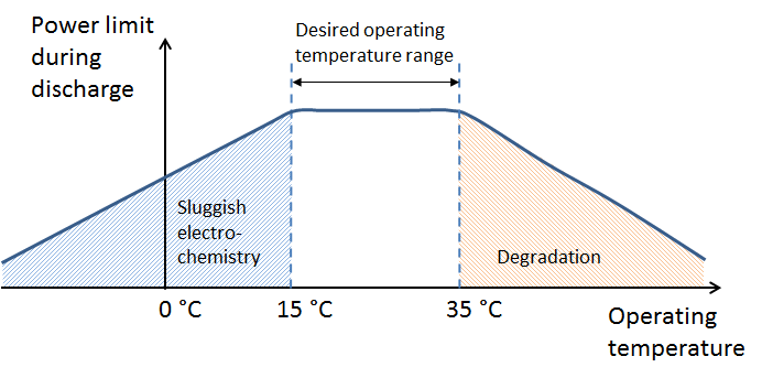 The Frightening Effect of Climate Change on Battery Life