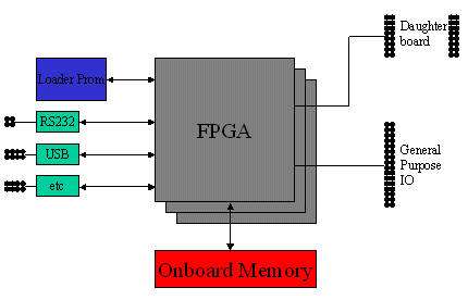 FPGA and ASIC: Differences and Similarities between them